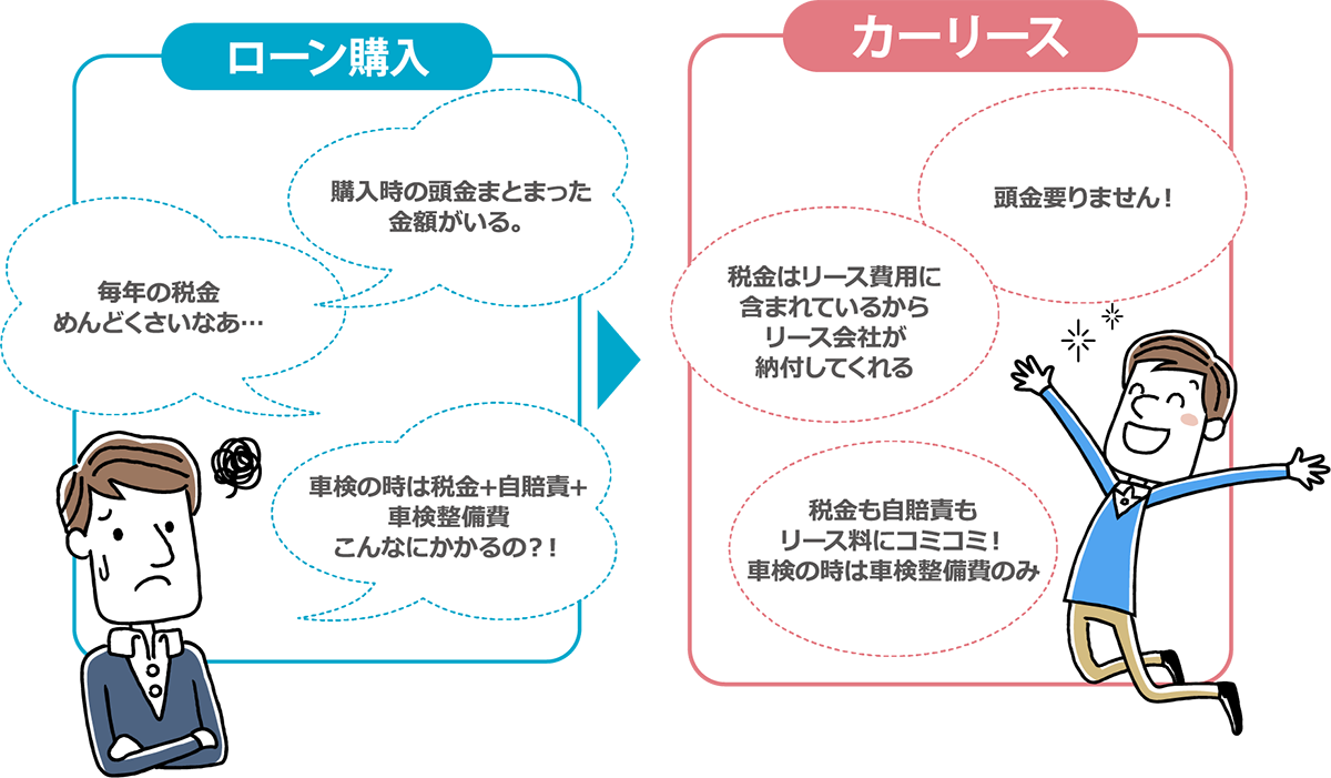 ローン購入。購入時の頭金まとまったお金がいる。毎年の税金めんどくさいな。車検の時に税金と自賠責と車検整備費、こんなにかかるの？！
カーリース。頭金入りません。税金はリース費用に含まれているからリース会社が納付してくれる。
税金も自賠責もリース料にコミコミ！車検の時は車検整備費のみ。