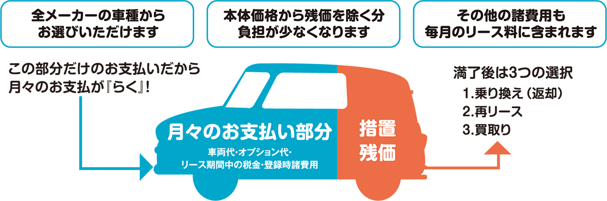 全メーカーの車種からお選びいただけます。本体価格から残価を除く分、負担が少なくなります。
                        その他の諸費用も毎月のリース料に含まれます。この部分だけのお支払いだから月々のお支払いがらく。満了後は3つの選択。1.乗り換え（返却）2.再リース 3.買取。