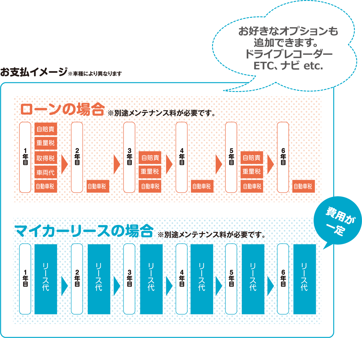 お支払いのイメージ図。マイカーリースの場合、費用が一定。お好きなオプションも追加できます。ドライバーレコーダー、ETC,ナビ etc.