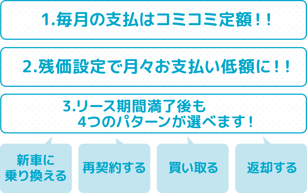 1.毎月の支払はコミコミ定額！！2.残価設定で月々お支払い低額に！！3.リース期間満了後も4つのパターンが選べます！新車に乗り換える・再契約する・買い取る・返却する