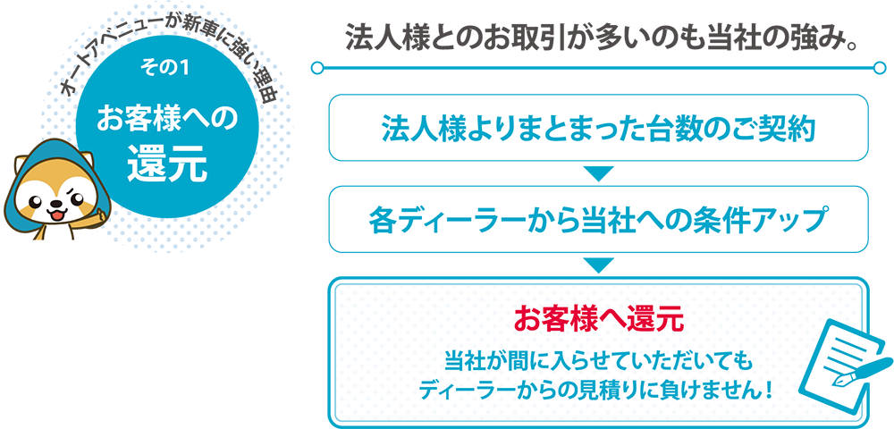 オートアベニューが新車に強い理由　その1.お客様への還元。法人様とのお取引が多いのも当社の強み。
                        法人様よりまとまった台数のご契約→各ディーラーから当社への条件アップ→お客様へ還元。当社が間に入らせて頂いてもディーラーからのお見積もりに負けません！