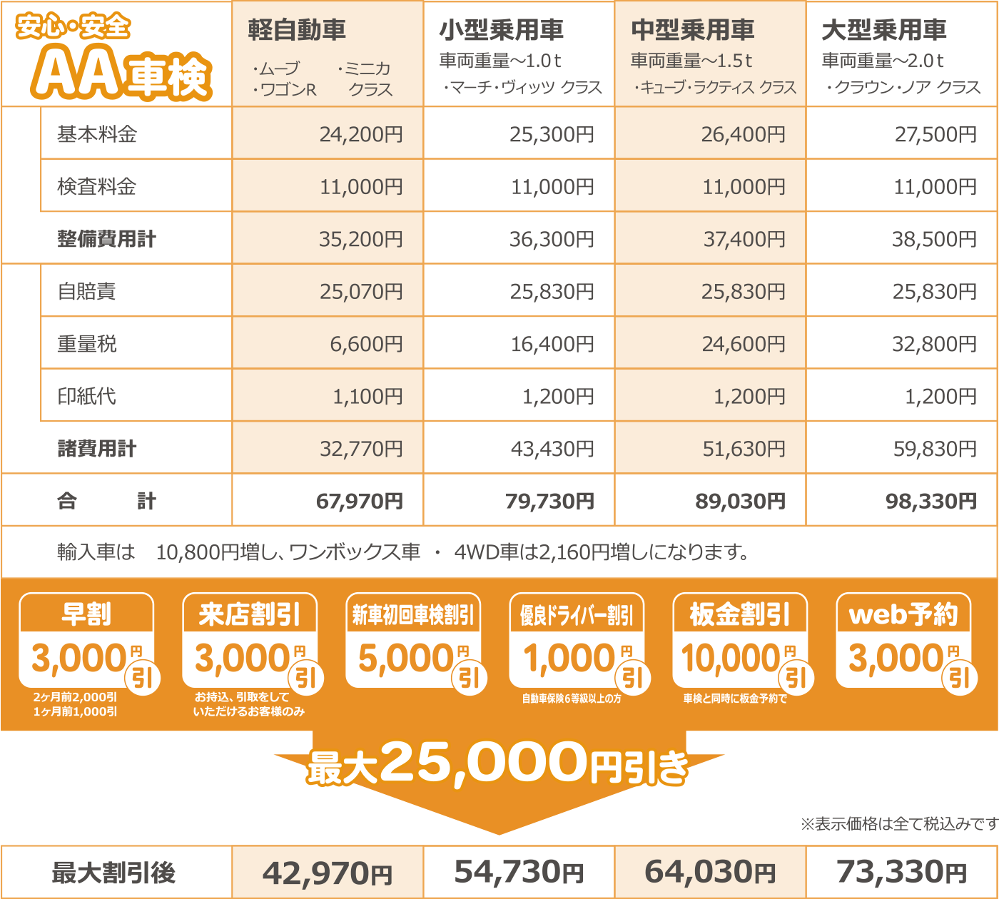 AA車検、プランのご紹介展開図