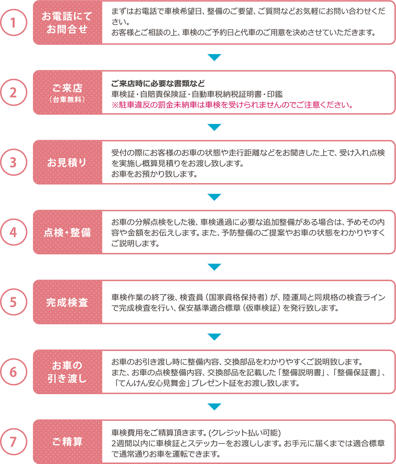 1.お電話にてお問合せ。まずはお電話で車検希望日、整備のご要望、ご質問などお気軽にお問い合わせください。お客様とご相談の上、車検のご予約日と代車のご用意を決めさせていただきます。
2.ご来店（台車無料）。ご来店時に必要な書類など車検証・自賠責保険証・自動車税納税証明書・印鑑※駐車違反の罰金未納車は車検を受けられませんのでご注意ください。
3.お見積り。受付の際にお客様のお車の状態や走行距離などをお聞きした上で、受け入れ点検を実施し概算見積りをお渡し致します。お車をお預かり致します。
4.点検・整備。お車の分解点検をした後、車検通過に必要な追加整備がある場合は、予めその内容や金額をお伝えします。また、予防整備のご提案やお車の状態をわかりやすくご説明します。
5.完成検査。車検作業の終了後、検査員（国家資格保持者）が、陸運局と同規格の検査ラインで完成検査を行い、保安基準適合標章（仮車検証）を発行致します。
6.お車の引き渡し.お車のお引き渡し時に整備内容、交換部品をわかりやすくご説明致します。また、お車の点検整備内容、交換部品を記載した「整備説明書」、「整備保証書」、「てんけん安心見舞金」プレゼント証をお渡し致します。
7.ご精算。車検費用をご精算頂きます。(クレジット払い可能)2週間以内に車検証とステッカーをお渡しします。お手元に届くまでは適合標章で通常通りお車を運転できます。